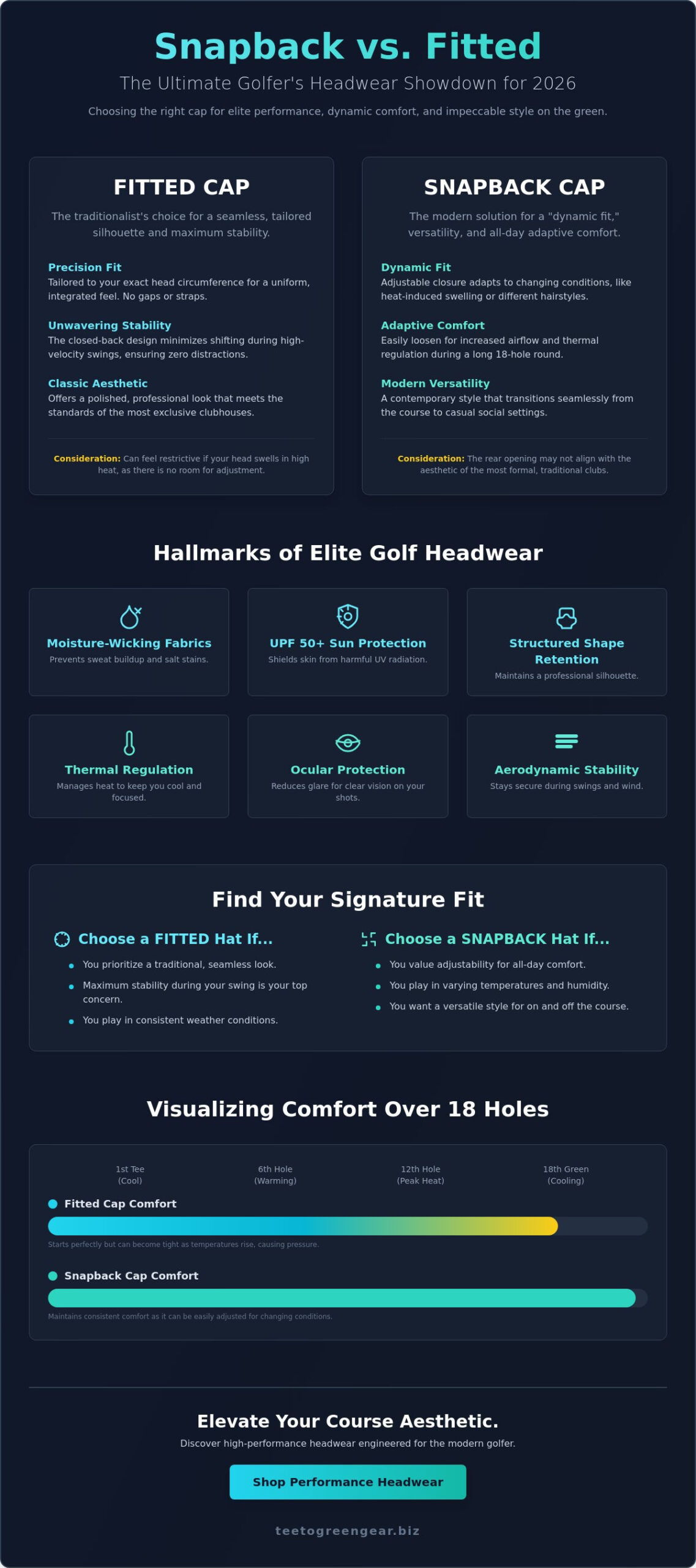 Snapback vs Fitted Hat for Golf: The 2026 Performance Comparison