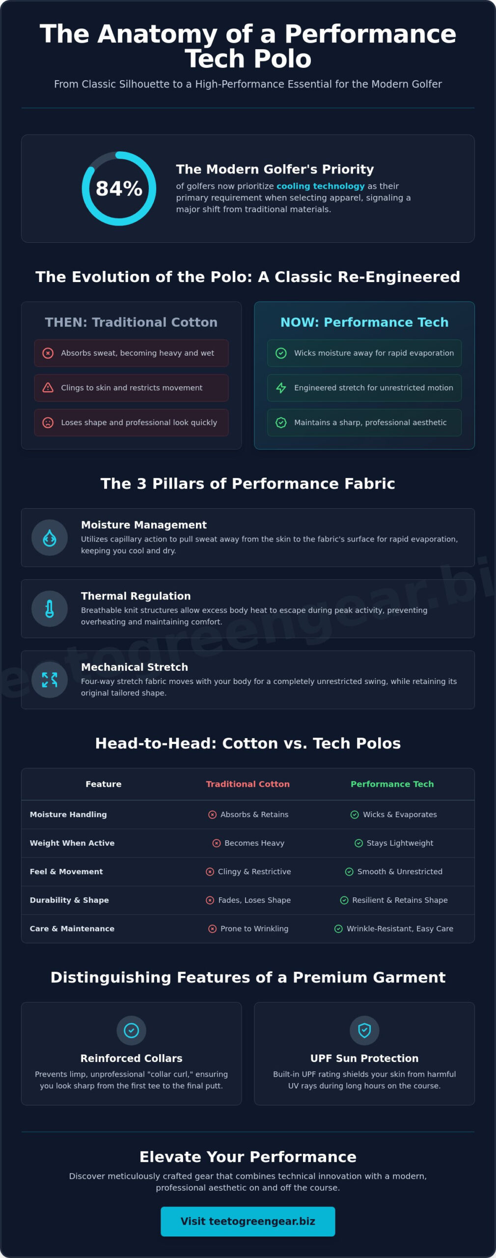 What is a Tech Polo? The Definitive Guide to Performance Golf Apparel